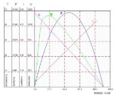 performance curve of bl2847i b2847m bldc motor