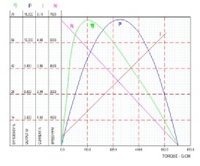 performance curve of bl2847i b2847m bldc motor 1